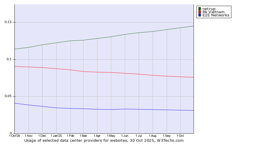 Historical trends in the usage of netcup vs. PA Vietnam vs. E2E Networks