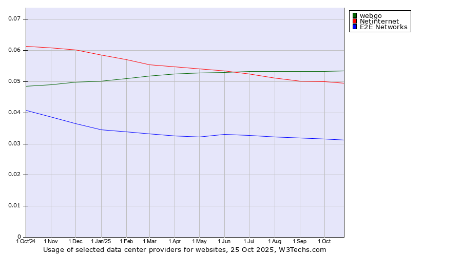 Historical trends in the usage of webgo vs. Netinternet vs. E2E Networks