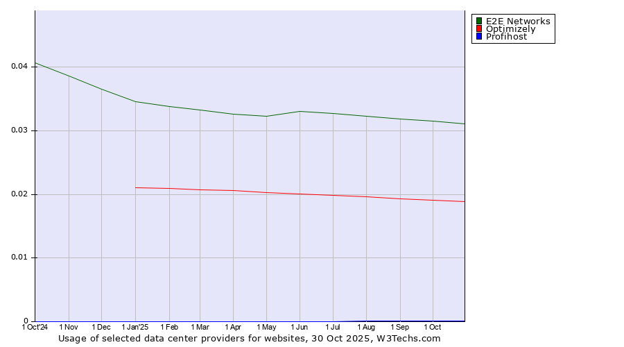Historical trends in the usage of E2E Networks vs. Optimizely vs. Profihost