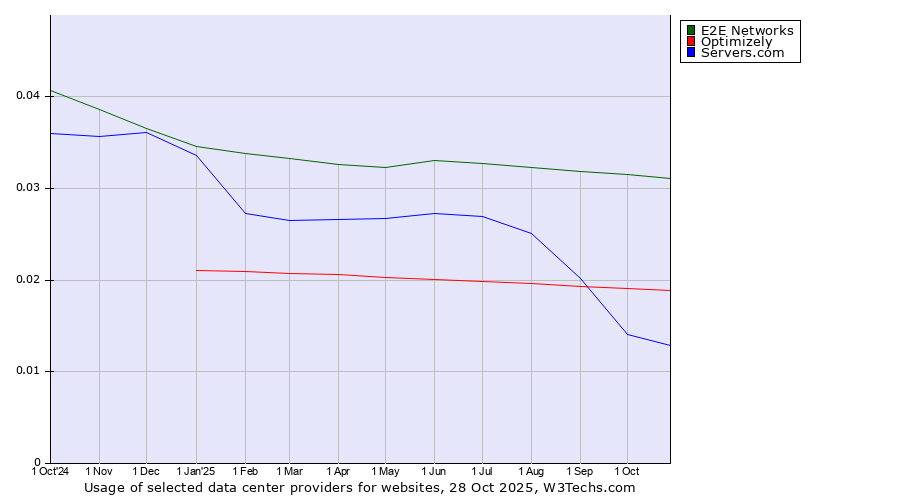 Historical trends in the usage of E2E Networks vs. Optimizely vs. Servers.com