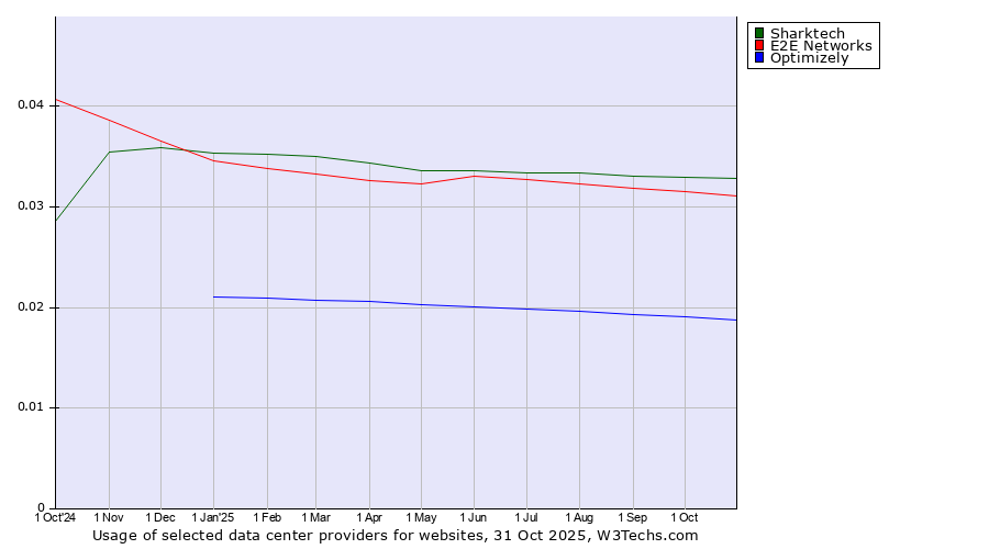 Historical trends in the usage of Sharktech vs. E2E Networks vs. Optimizely