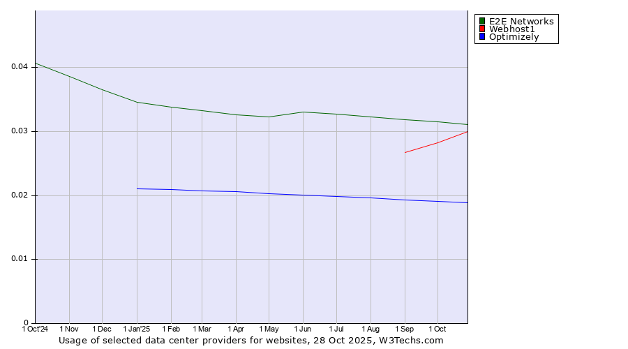 Historical trends in the usage of E2E Networks vs. Webhost1 vs. Optimizely