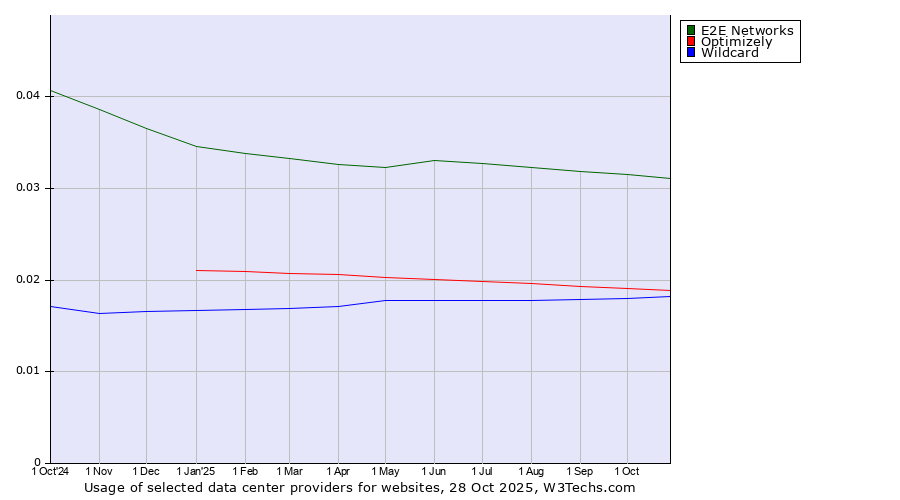 Historical trends in the usage of E2E Networks vs. Optimizely vs. Wildcard
