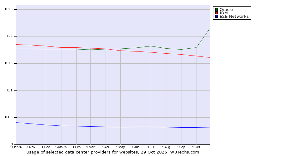 Historical trends in the usage of Oracle vs. IBM vs. E2E Networks