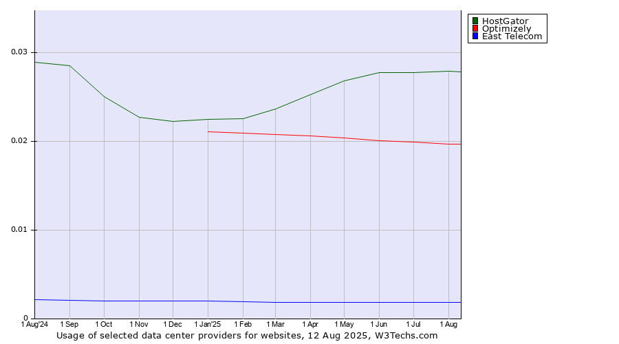 Historical trends in the usage of HostGator vs. Optimizely vs. East Telecom
