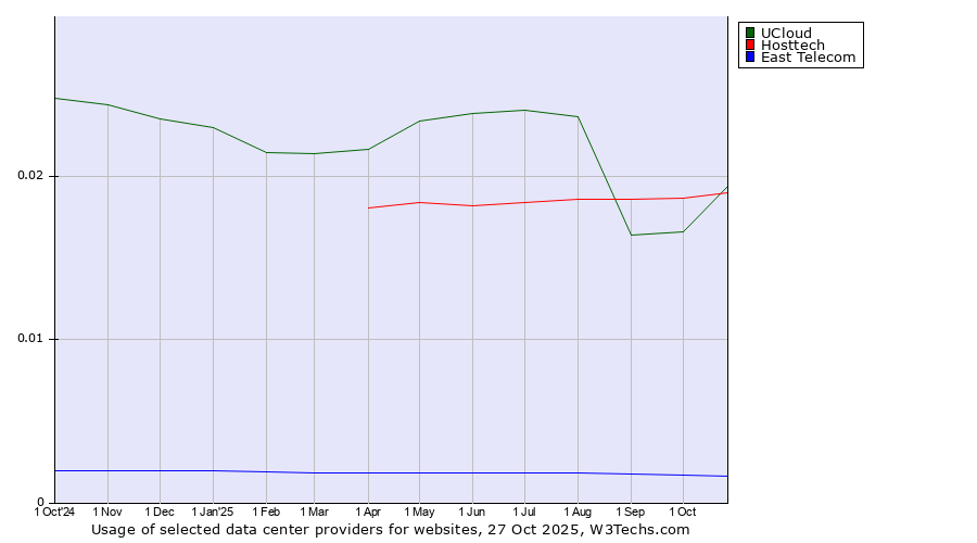 Historical trends in the usage of UCloud vs. Hosttech vs. East Telecom
