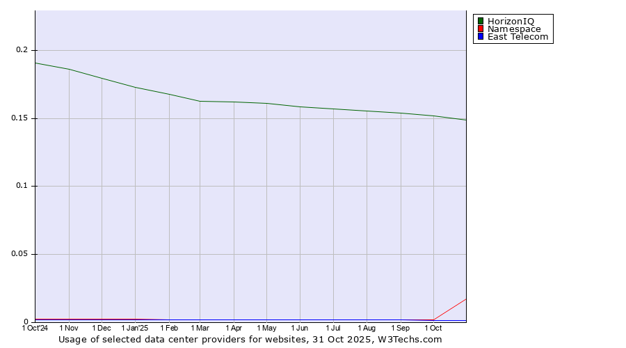 Historical trends in the usage of HorizonIQ vs. Namespace vs. East Telecom