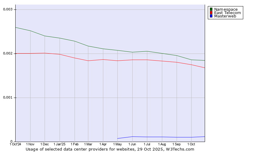 Historical trends in the usage of Namespace vs. East Telecom vs. Masterweb