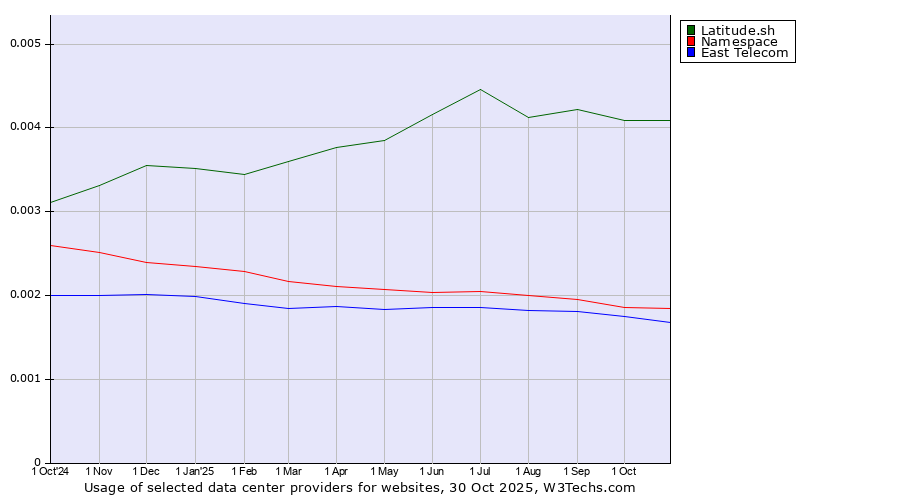 Historical trends in the usage of Latitude.sh vs. Namespace vs. East Telecom