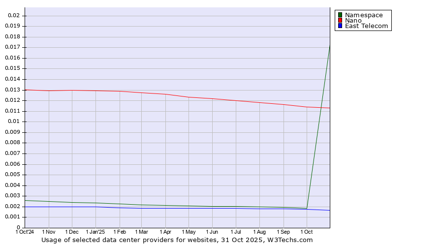 Historical trends in the usage of Nano vs. Namespace vs. East Telecom