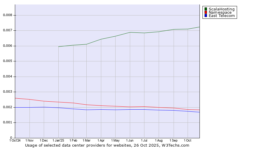 Historical trends in the usage of ScalaHosting vs. Namespace vs. East Telecom