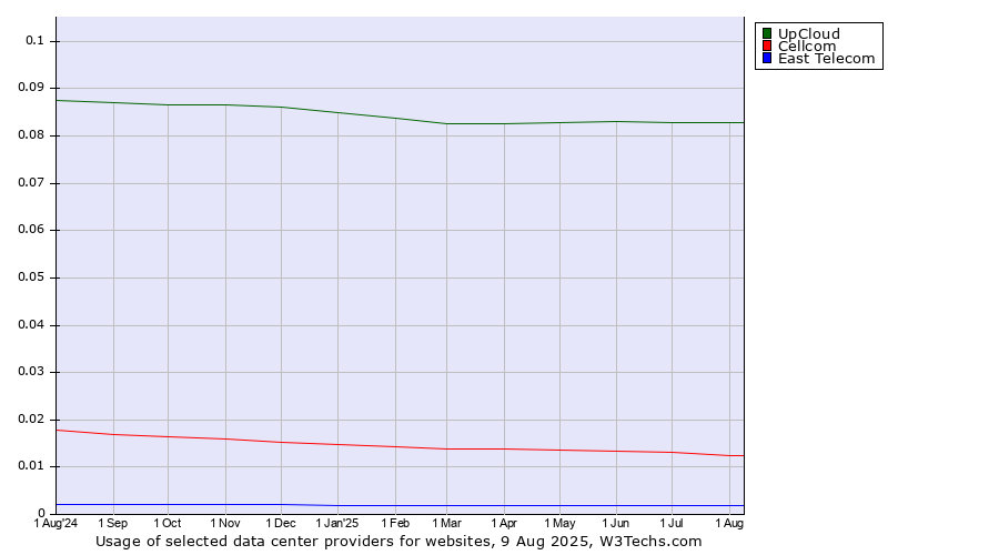 Historical trends in the usage of UpCloud vs. Cellcom vs. East Telecom