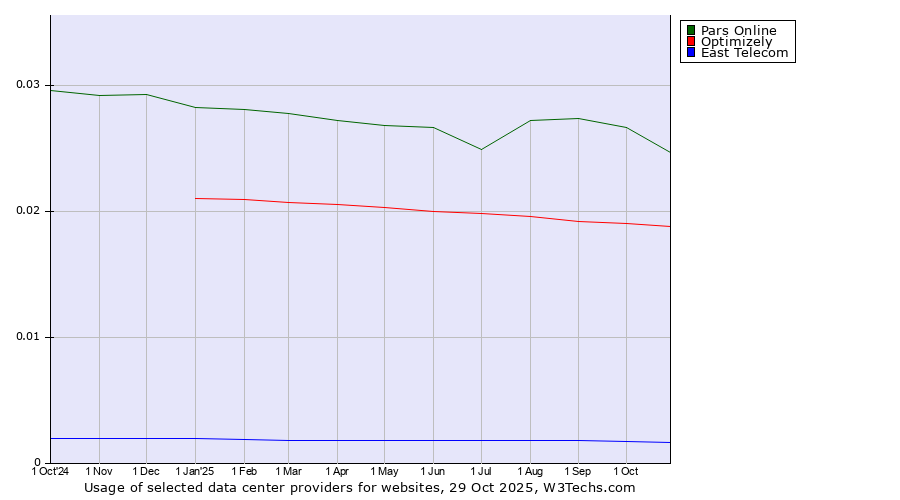 Historical trends in the usage of Pars Online vs. Optimizely vs. East Telecom