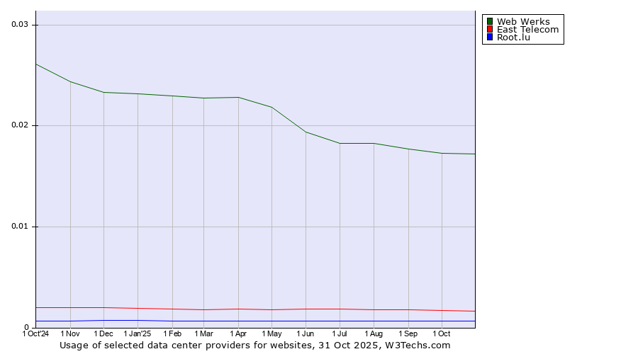 Historical trends in the usage of Web Werks vs. East Telecom vs. Root.lu