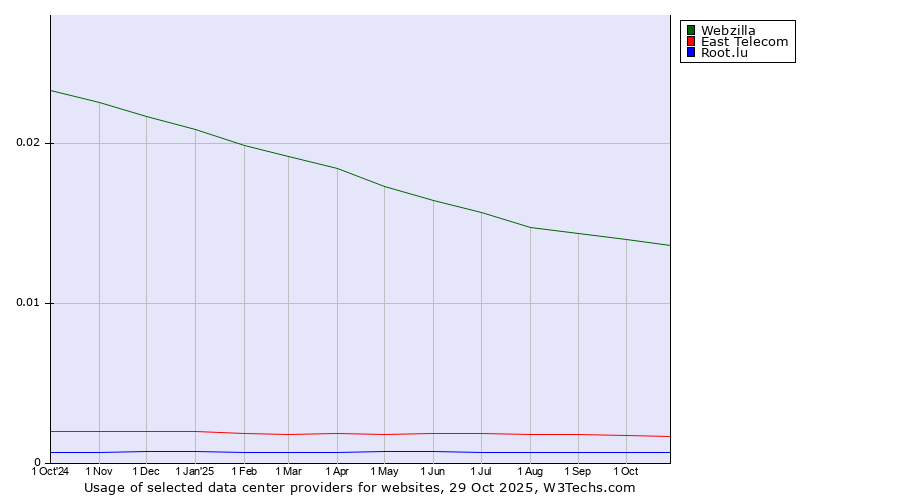Historical trends in the usage of Webzilla vs. East Telecom vs. Root.lu