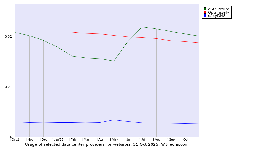 Historical trends in the usage of eStruxture vs. Optimizely vs. easyDNS