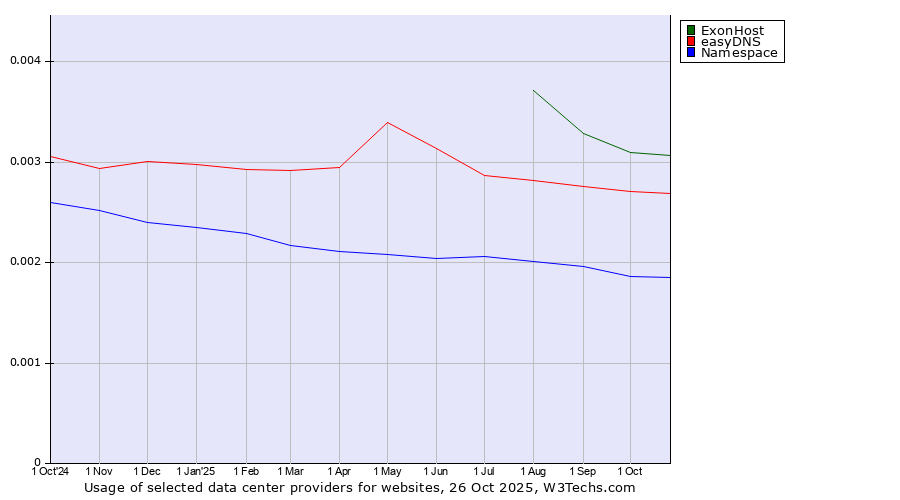 Historical trends in the usage of ExonHost vs. easyDNS vs. Namespace