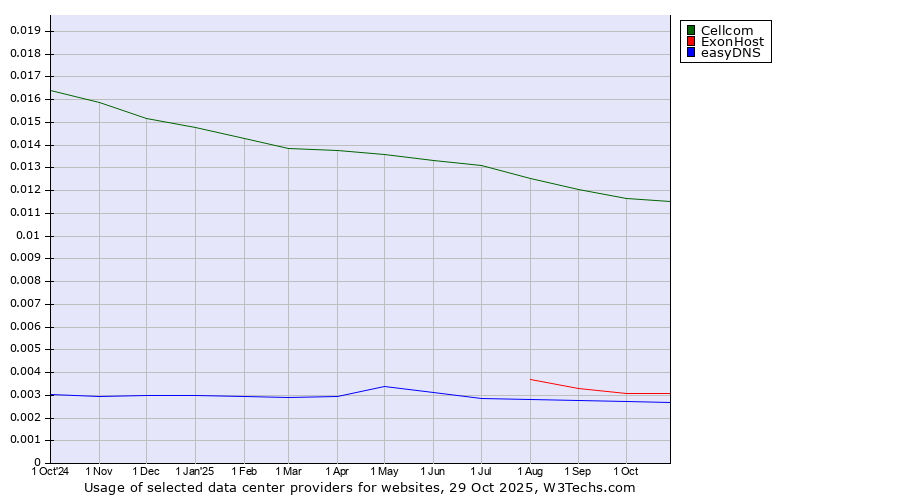 Historical trends in the usage of Cellcom vs. ExonHost vs. easyDNS