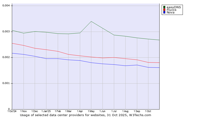 Historical trends in the usage of easyDNS vs. Fluccs vs. Nova