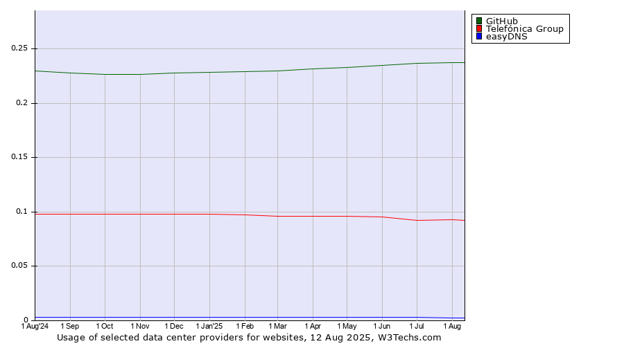 Historical trends in the usage of GitHub vs. Telefónica Group vs. easyDNS