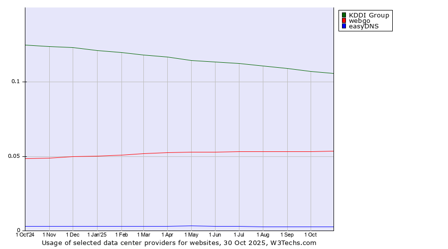 Historical trends in the usage of KDDI Group vs. webgo vs. easyDNS