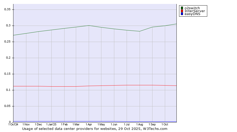 Historical trends in the usage of o2switch vs. InterServer vs. easyDNS