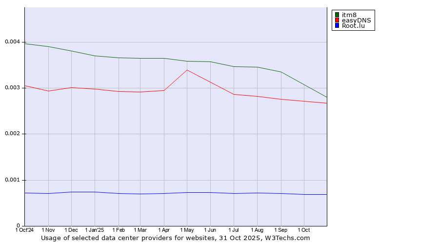 Historical trends in the usage of itm8 vs. easyDNS vs. Root.lu