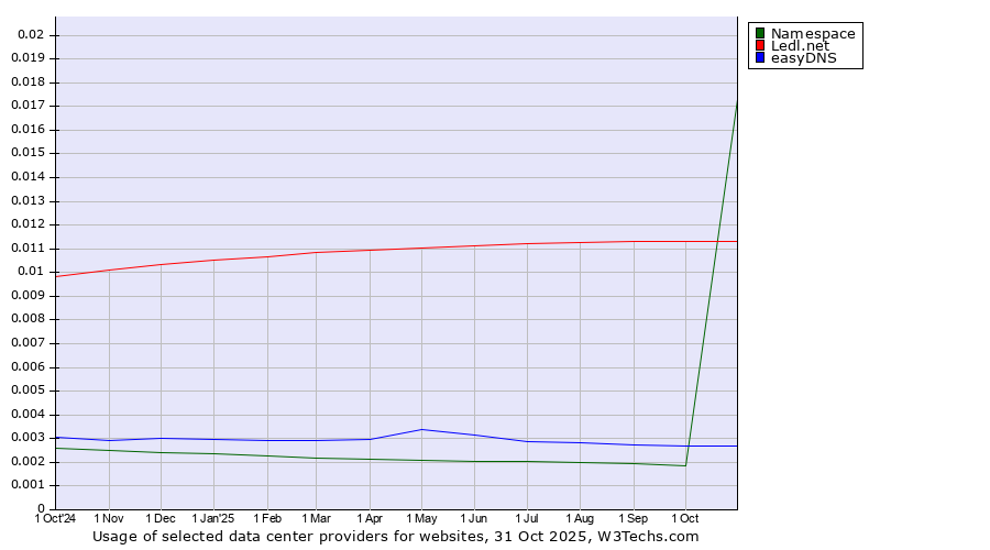 Historical trends in the usage of Ledl.net vs. easyDNS vs. Namespace