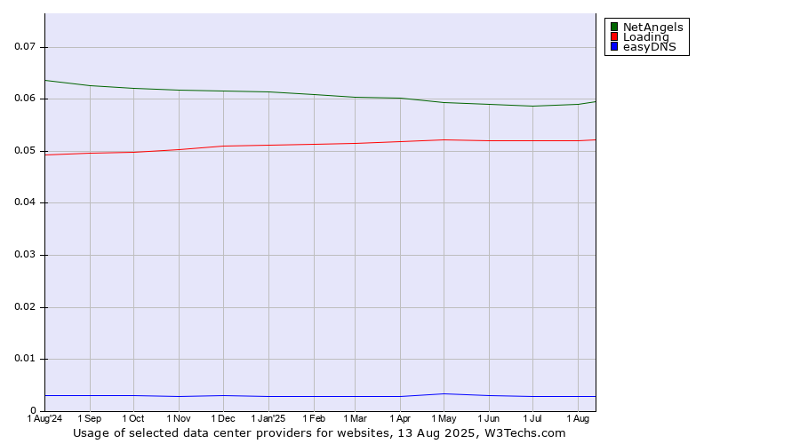 Historical trends in the usage of NetAngels vs. Loading vs. easyDNS