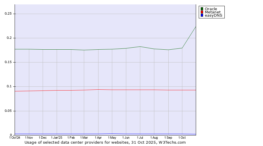 Historical trends in the usage of Oracle vs. Metanet vs. easyDNS
