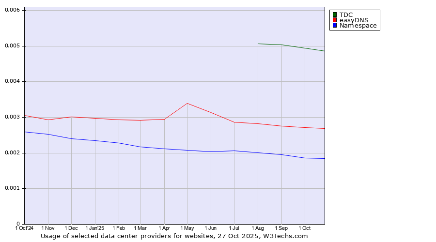 Historical trends in the usage of TDC vs. easyDNS vs. Namespace