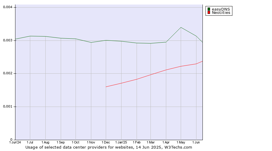 Historical trends in the usage of easyDNS vs. Neocities