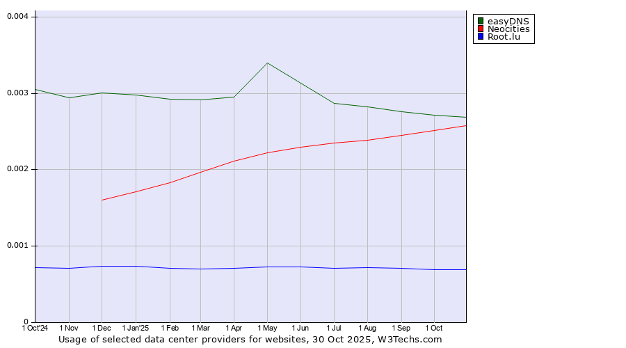 Historical trends in the usage of easyDNS vs. Neocities vs. Root.lu