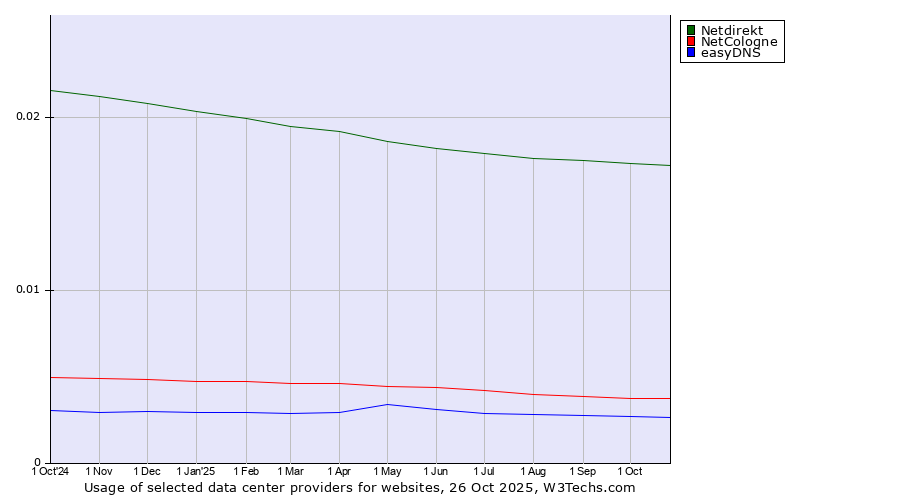 Historical trends in the usage of Netdirekt vs. NetCologne vs. easyDNS