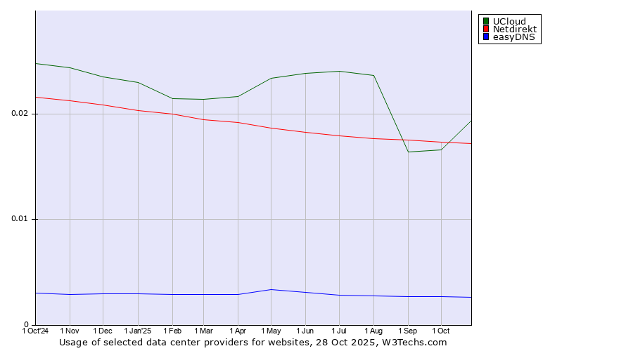 Historical trends in the usage of UCloud vs. Netdirekt vs. easyDNS