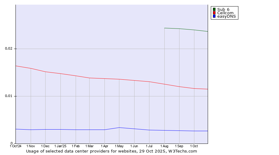 Historical trends in the usage of Sub 6 vs. Cellcom vs. easyDNS