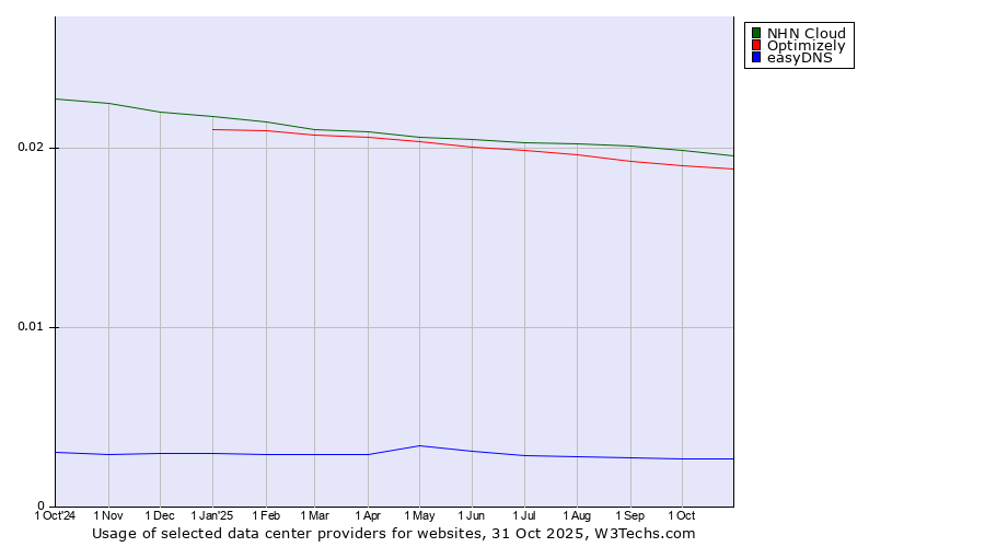 Historical trends in the usage of NHN Cloud vs. Optimizely vs. easyDNS