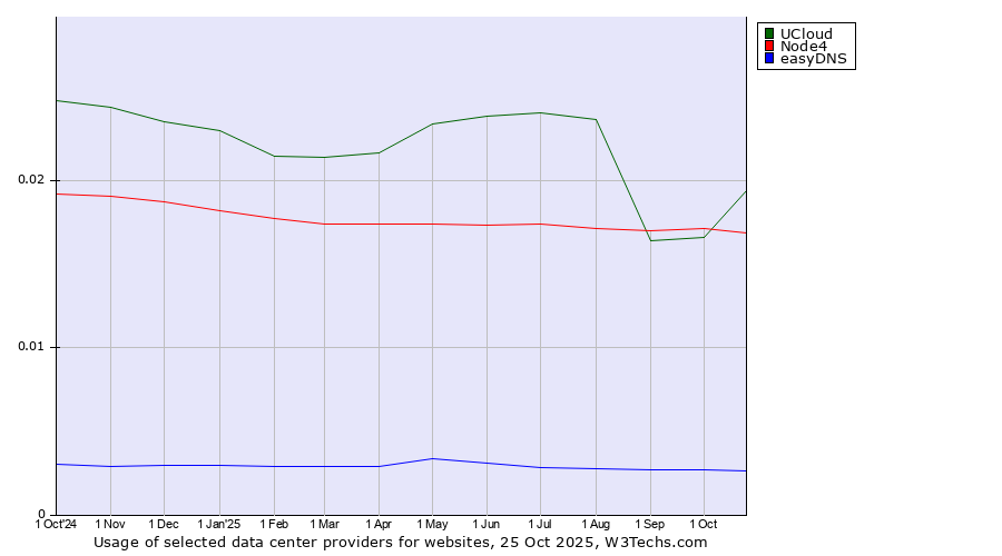 Historical trends in the usage of UCloud vs. Node4 vs. easyDNS