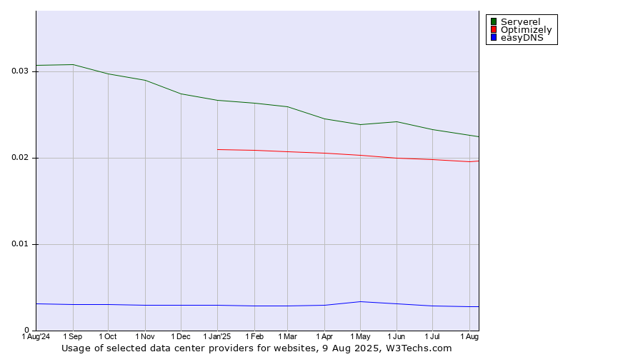 Historical trends in the usage of Serverel vs. Optimizely vs. easyDNS