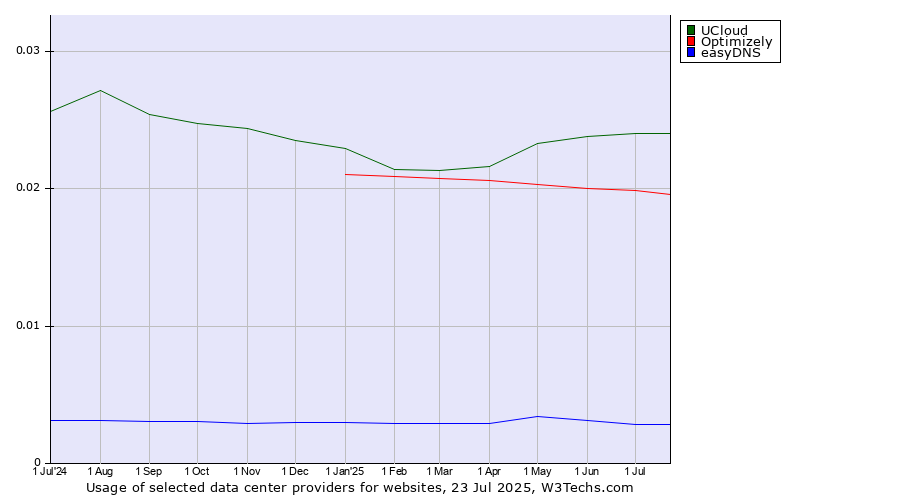 Historical trends in the usage of UCloud vs. Optimizely vs. easyDNS