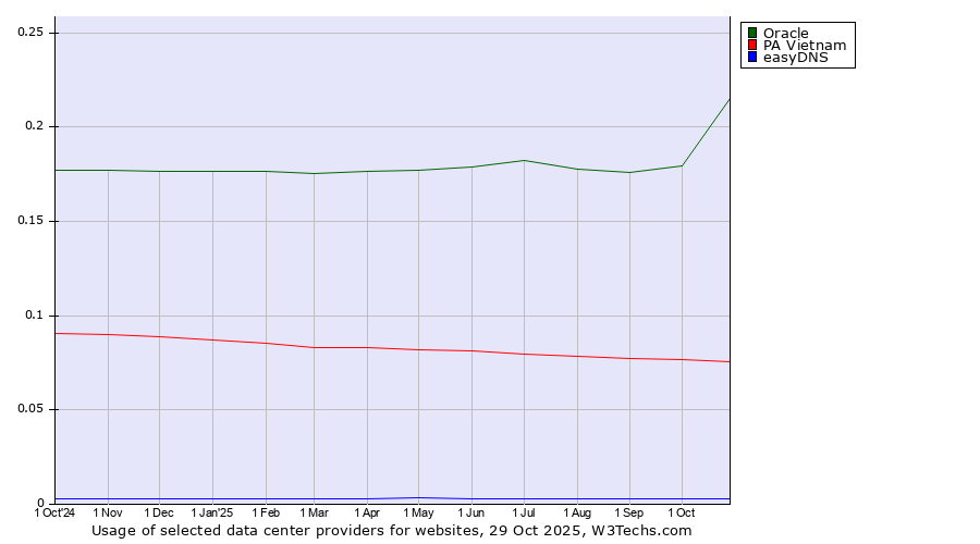 Historical trends in the usage of Oracle vs. PA Vietnam vs. easyDNS