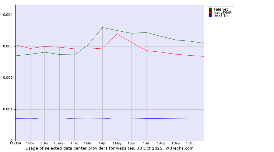 Historical trends in the usage of Telenet vs. easyDNS vs. Root.lu