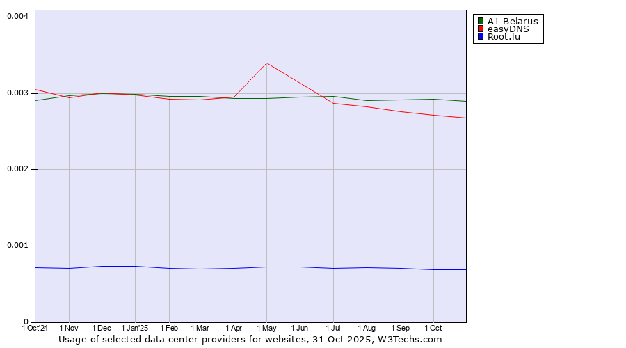Historical trends in the usage of A1 Belarus vs. easyDNS vs. Root.lu