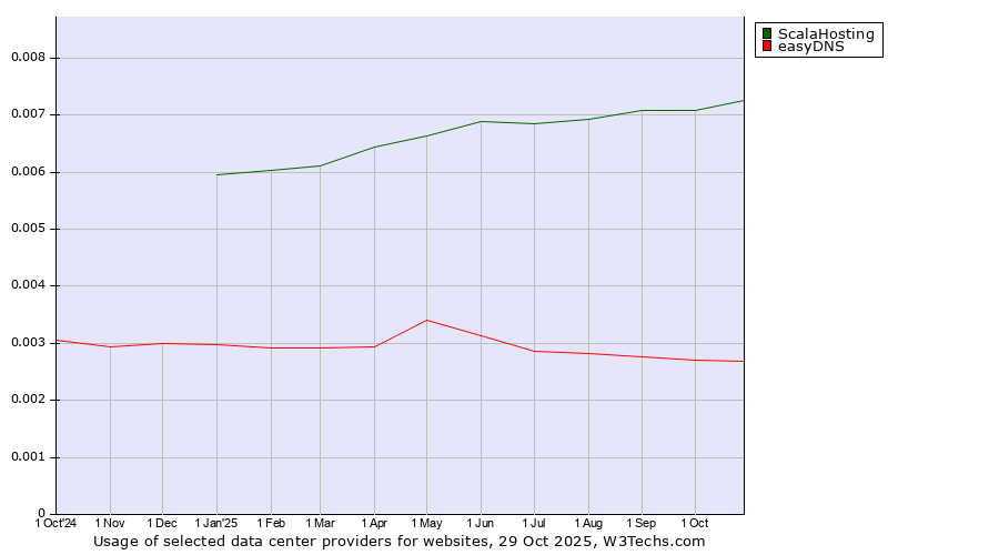 Historical trends in the usage of ScalaHosting vs. easyDNS