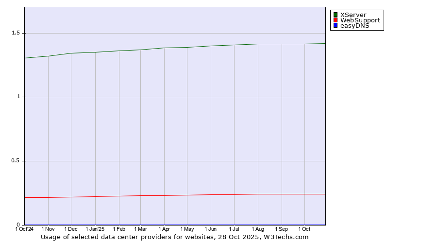 Historical trends in the usage of XServer vs. WebSupport vs. easyDNS