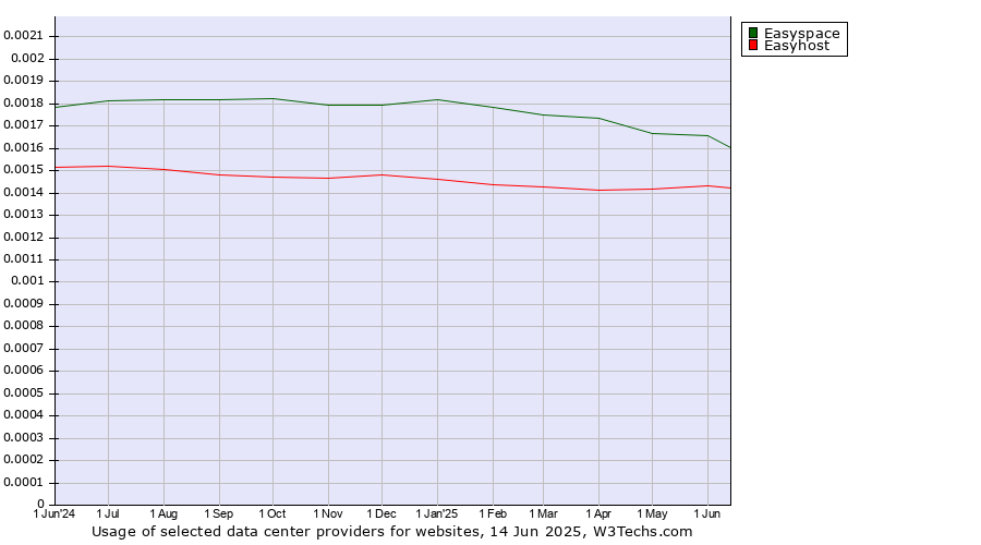 Historical trends in the usage of Easyspace vs. Easyhost