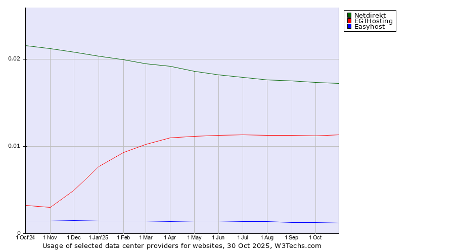 Historical trends in the usage of Netdirekt vs. EGIHosting vs. Easyhost