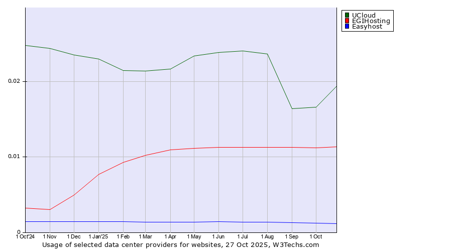 Historical trends in the usage of UCloud vs. EGIHosting vs. Easyhost