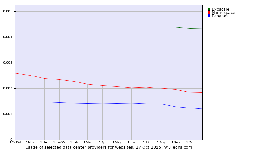 Historical trends in the usage of Exoscale vs. Namespace vs. Easyhost
