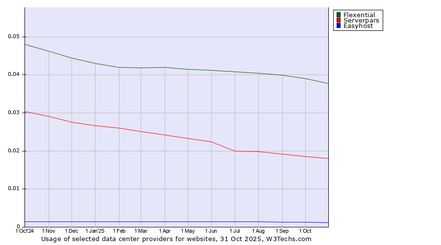 Historical trends in the usage of Flexential vs. Serverpars vs. Easyhost